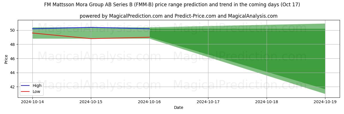 High and low price prediction by AI for FM Mattsson Mora Group AB Series B (FMM-B) (17 Oct)