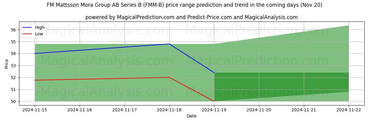 High and low price prediction by AI for FM Mattsson Mora Group AB Series B (FMM-B) (20 Nov)