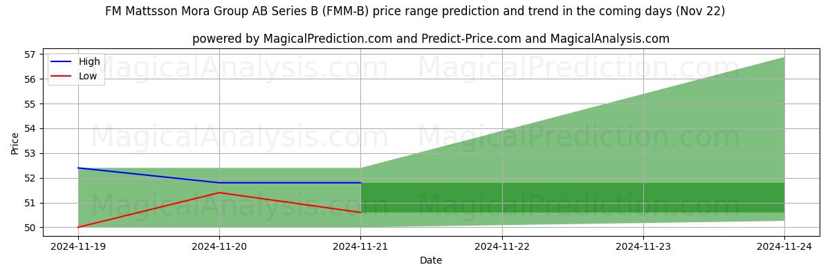 High and low price prediction by AI for FM Mattsson Mora Group AB Series B (FMM-B) (22 Nov)