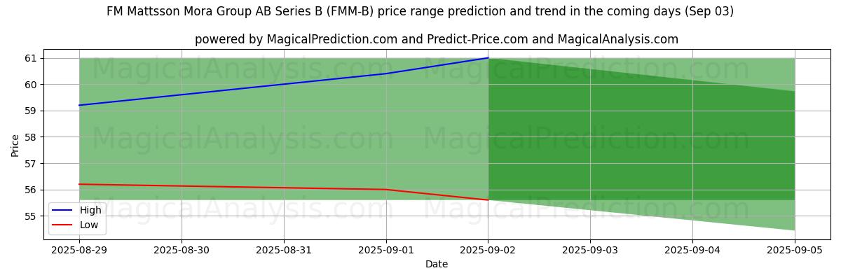 High and low price prediction by AI for FM Mattsson Mora Group AB Series B (FMM-B) (03 Sep)