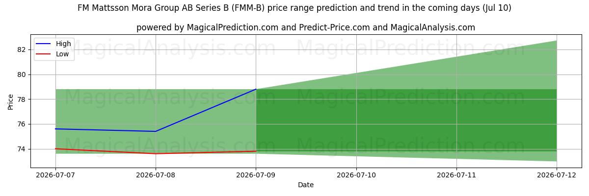 High and low price prediction by AI for FM Mattsson Mora Group AB Series B (FMM-B) (10 Jul)