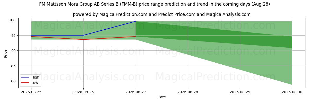 High and low price prediction by AI for FM Mattsson Mora Group AB Series B (FMM-B) (28 Aug)