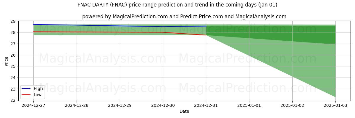 High and low price prediction by AI for FNAC DARTY (FNAC) (01 Jan)