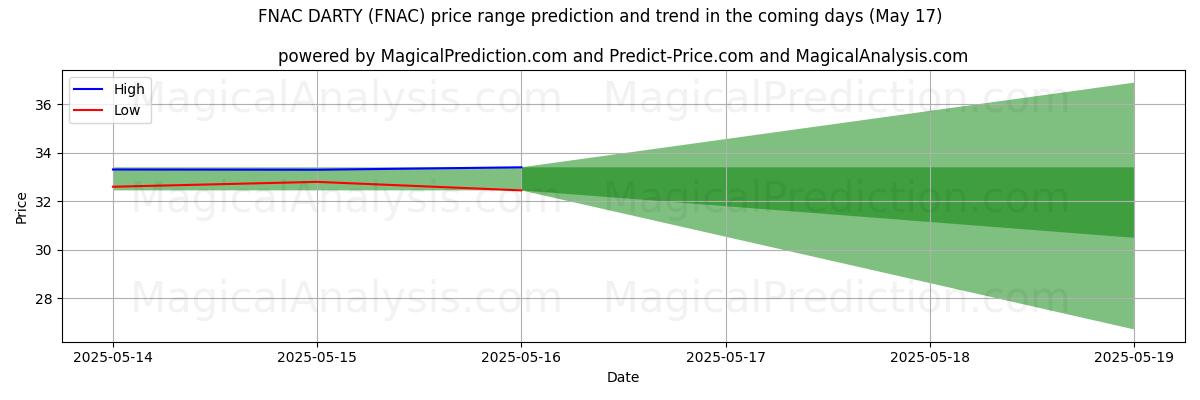 توقع السعر الأعلى والأدنى بواسطة الذكاء الاصطناعي لـ FNAC DARTY (FNAC) (17 May) High and low price prediction by AI for FNAC DARTY (FNAC) (17 May)
