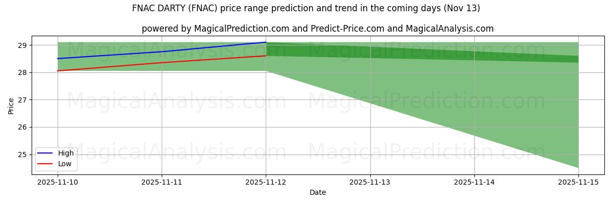 High and low price prediction by AI for FNAC DARTY (FNAC) (13 Nov)