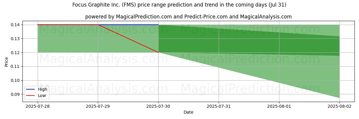 Prévisions de prix haut et bas par IA pour Focus Graphite Inc. (FMS) (31 Jul) High and low price prediction by AI for Focus Graphite Inc. (FMS) (31 Jul)