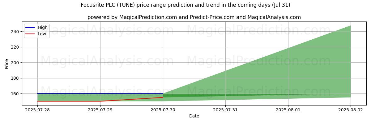 Previsão de Preço Alto e Baixo pela IA para Focusrite PLC (TUNE) (31 Jul) High and low price prediction by AI for Focusrite PLC (TUNE) (31 Jul)
