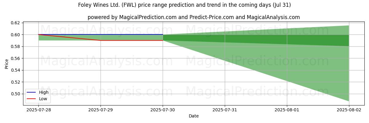 AI Tarafından Foley Wines Ltd. (FWL) İçin Yüksek ve Düşük Fiyat Tahmini (31 Jul) High and low price prediction by AI for Foley Wines Ltd. (FWL) (31 Jul)