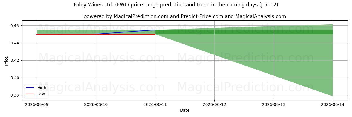 High and low price prediction by AI for Foley Wines Ltd. (FWL) (12 Jun)