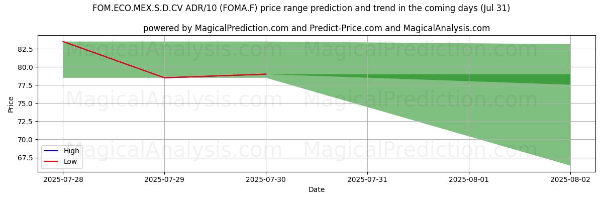 High and low price prediction by AI for FOM.ECO.MEX.S.D.CV ADR/10 (FOMA.F) (31 Jul)