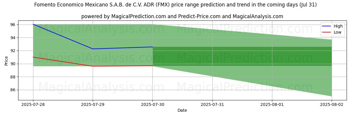AI pris høy og lav prognose for Fomento Economico Mexicano S.A.B. de C.V. ADR (FMX) (31 Jul) High and low price prediction by AI for Fomento Economico Mexicano S.A.B. de C.V. ADR (FMX) (31 Jul)