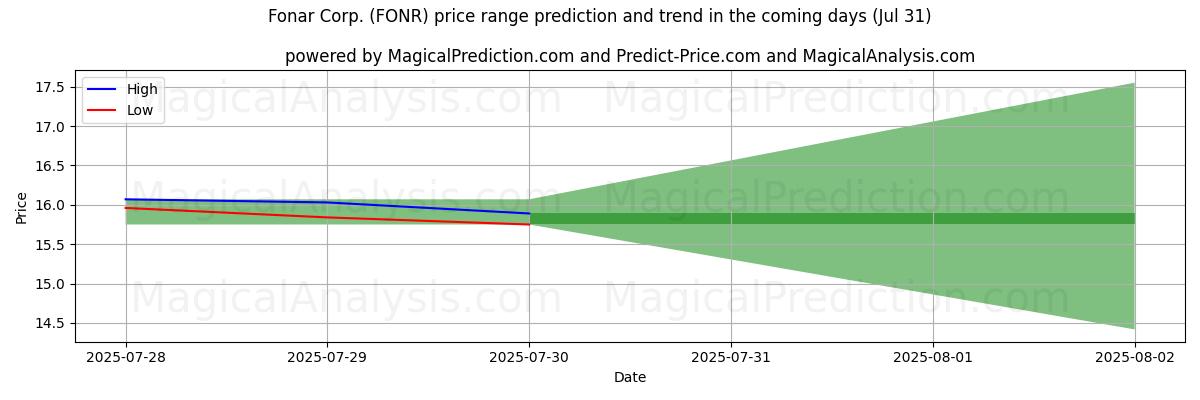 High and low price prediction by AI for Fonar Corp. (FONR) (31 Jul)