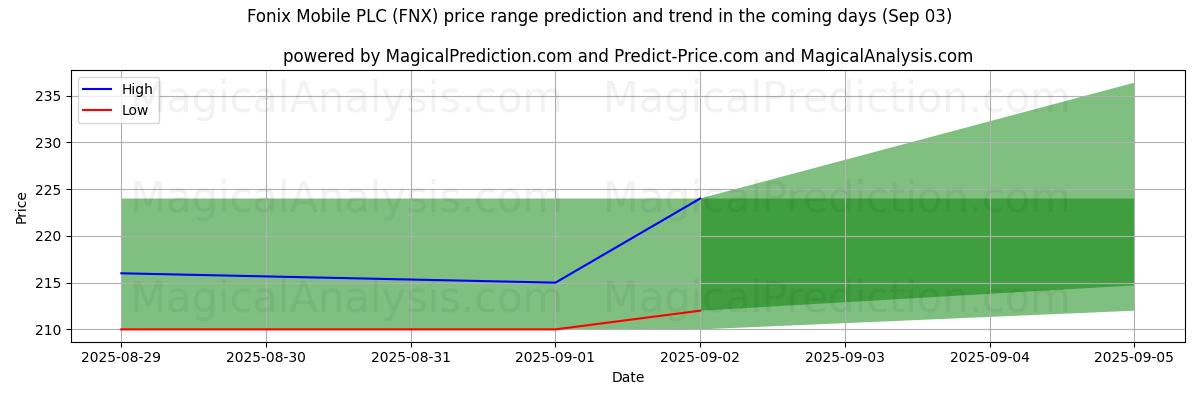 Previsão de Preço Alto e Baixo pela IA para Fonix Mobile PLC (FNX) (03 Sep) High and low price prediction by AI for Fonix Mobile PLC (FNX) (03 Sep)