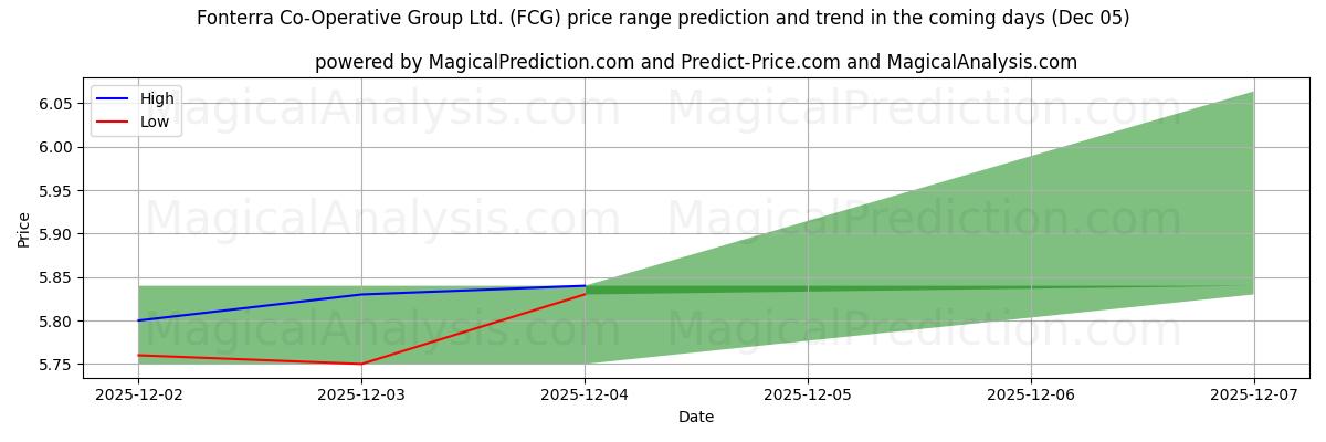 High and low price prediction by AI for Fonterra Co-Operative Group Ltd. (FCG) (05 Dec)