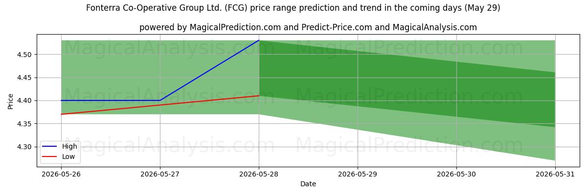 High and low price prediction by AI for Fonterra Co-Operative Group Ltd. (FCG) (29 May)