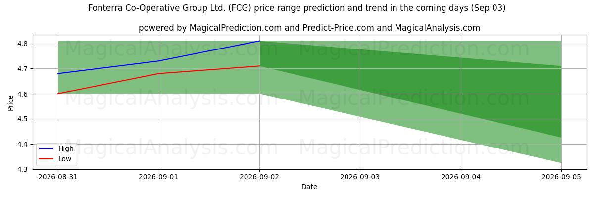High and low price prediction by AI for Fonterra Co-Operative Group Ltd. (FCG) (03 Sep)