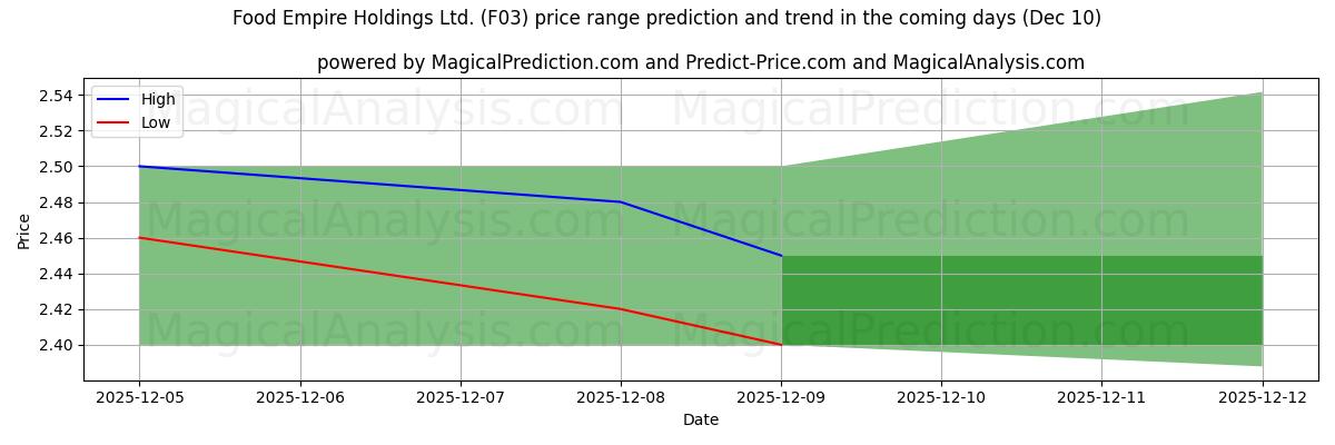 High and low price prediction by AI for Food Empire Holdings Ltd. (F03) (06 Dec)