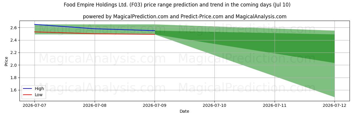 High and low price prediction by AI for Food Empire Holdings Ltd. (F03) (10 Jul)