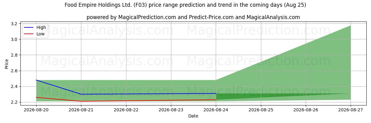High and low price prediction by AI for Food Empire Holdings Ltd. (F03) (08 Aug)