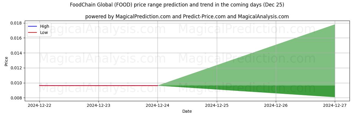 High and low price prediction by AI for FoodChain Global (FOOD) (25 Dec)