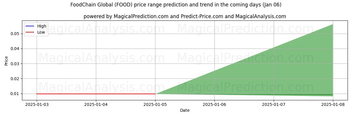 High and low price prediction by AI for سلسلة الغذاء العالمية (FOOD) (06 Jan)