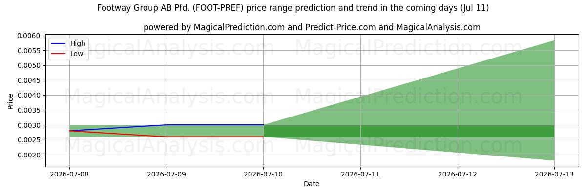 High and low price prediction by AI for Footway Group AB Pfd. (FOOT-PREF) (11 Jul)