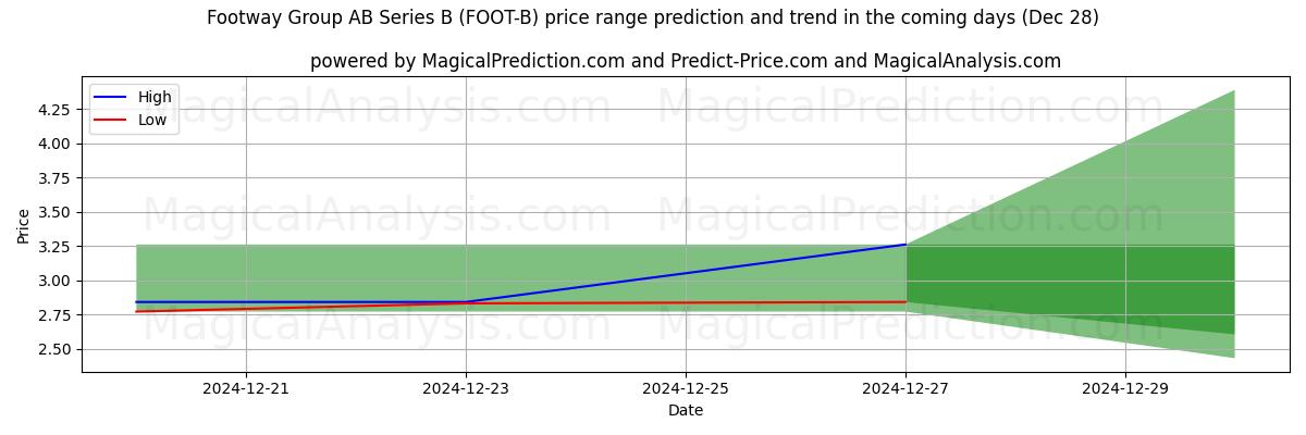 High and low price prediction by AI for Footway Group AB Series B (FOOT-B) (28 Dec)