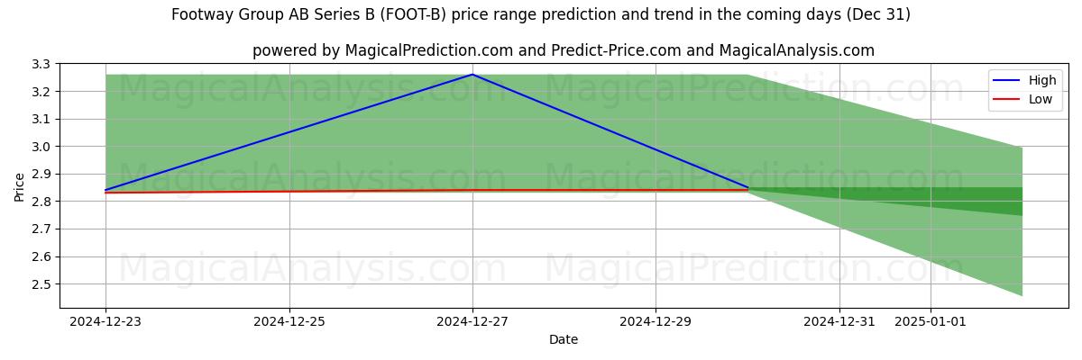 High and low price prediction by AI for Footway Group AB Series B (FOOT-B) (31 Dec)