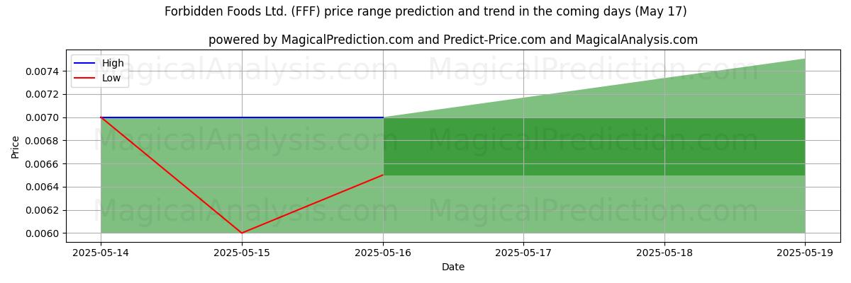 High and low price prediction by AI for Forbidden Foods Ltd. (FFF) (17 May)