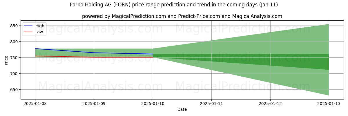 High and low price prediction by AI for Forbo Holding AG (FORN) (11 Jan)