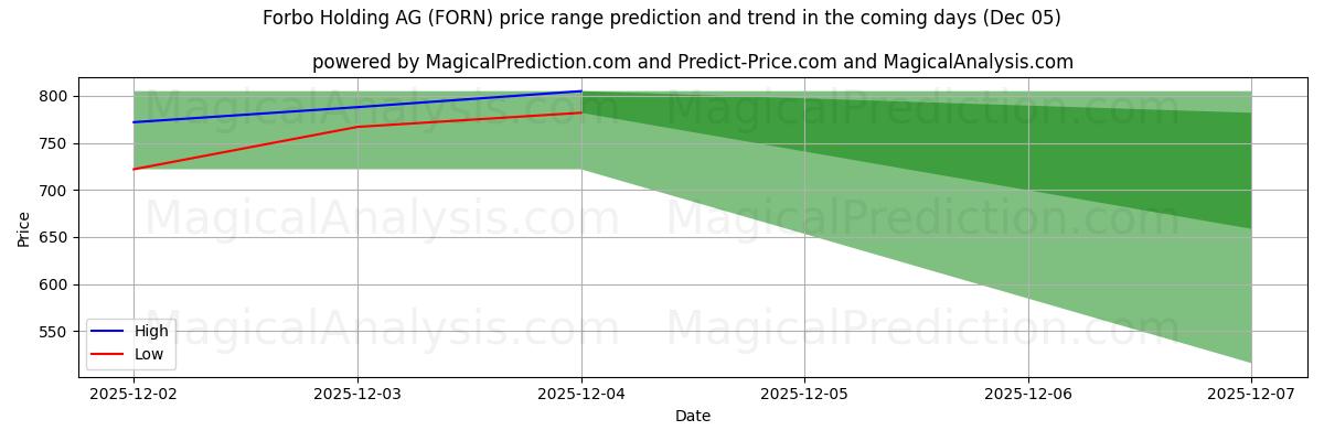 High and low price prediction by AI for Forbo Holding AG (FORN) (05 Dec)