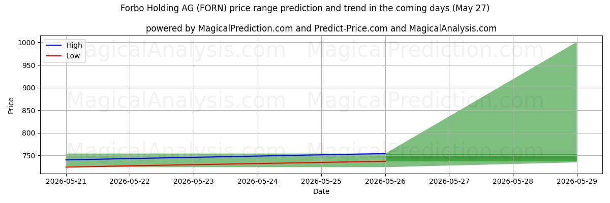 High and low price prediction by AI for Forbo Holding AG (FORN) (23 May)