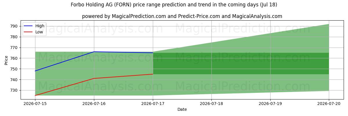 High and low price prediction by AI for Forbo Holding AG (FORN) (18 Jul)