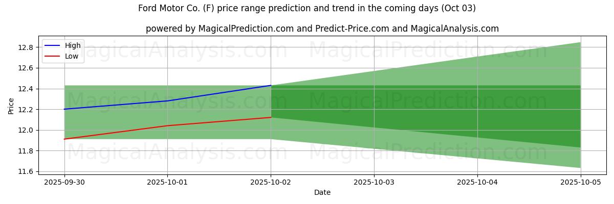 High and low price prediction by AI for Ford Motor Co. (F) (03 Oct)