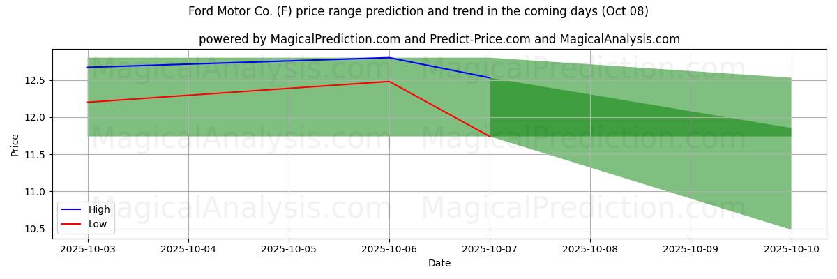 High and low price prediction by AI for Ford Motor Co. (F) (07 Oct)