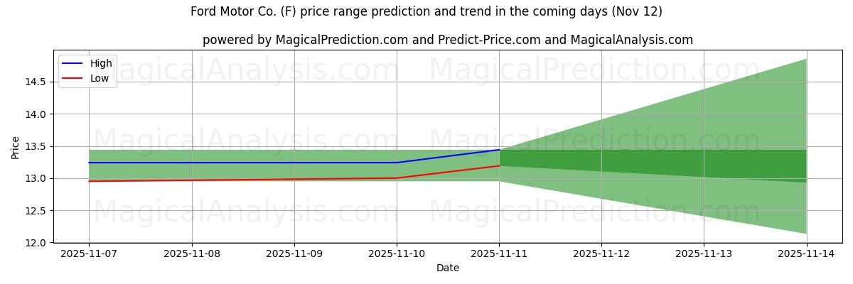 High and low price prediction by AI for Ford Motor Co. (F) (12 Nov)