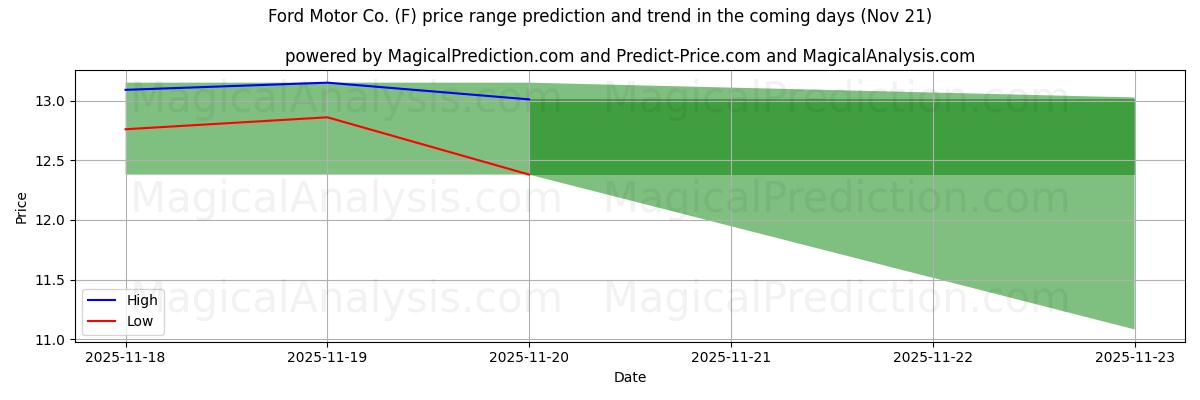 High and low price prediction by AI for Ford Motor Co. (F) (21 Nov)