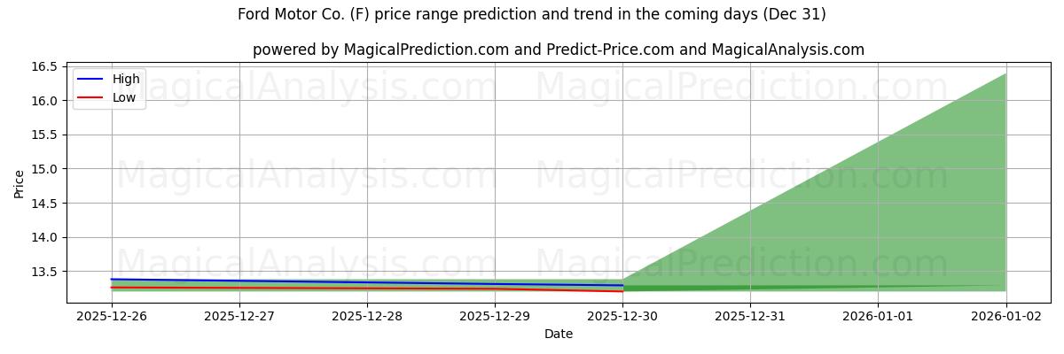 High and low price prediction by AI for Ford Motor Co. (F) (31 Dec)