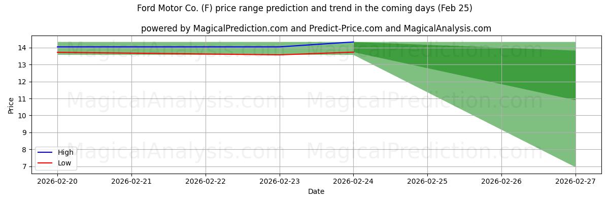 High and low price prediction by AI for Ford Motor Co. (F) (25 Feb)
