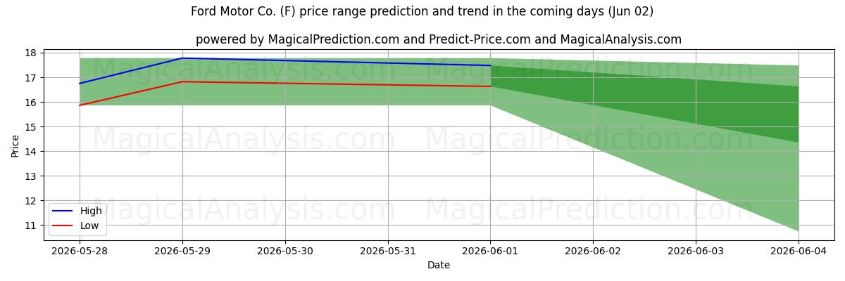 High and low price prediction by AI for Ford Motor Co. (F) (02 Jun)