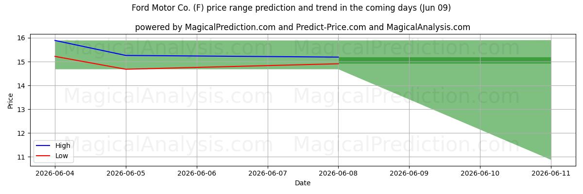 High and low price prediction by AI for Ford Motor Co. (F) (09 Jun)