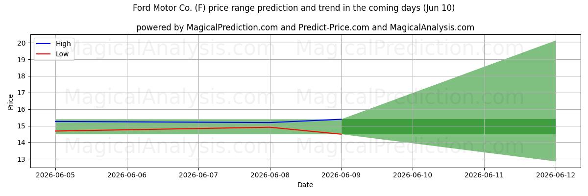 High and low price prediction by AI for Ford Motor Co. (F) (10 Jun)