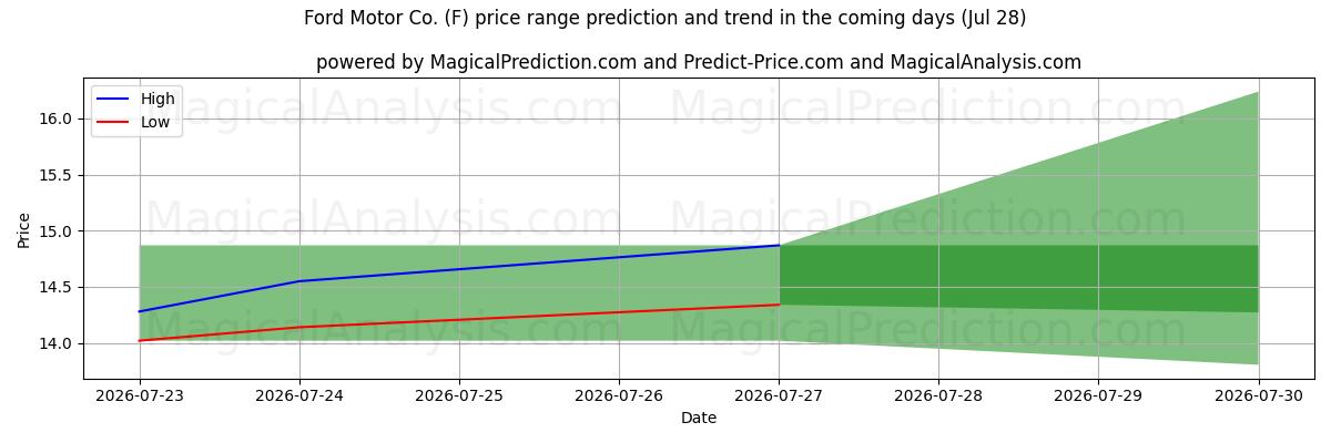 High and low price prediction by AI for Ford Motor Co. (F) (28 Jul)