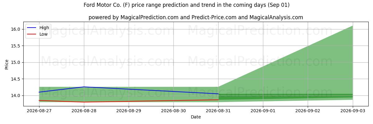 High and low price prediction by AI for Ford Motor Co. (F) (01 Sep)