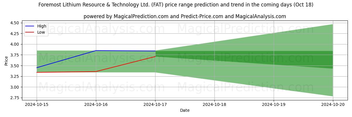 High and low price prediction by AI for Foremost Lithium Resource & Technology Ltd. (FAT) (18 Oct)