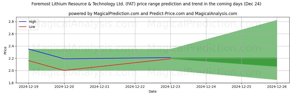 High and low price prediction by AI for Foremost Lithium Resource & Technology Ltd. (FAT) (24 Dec)