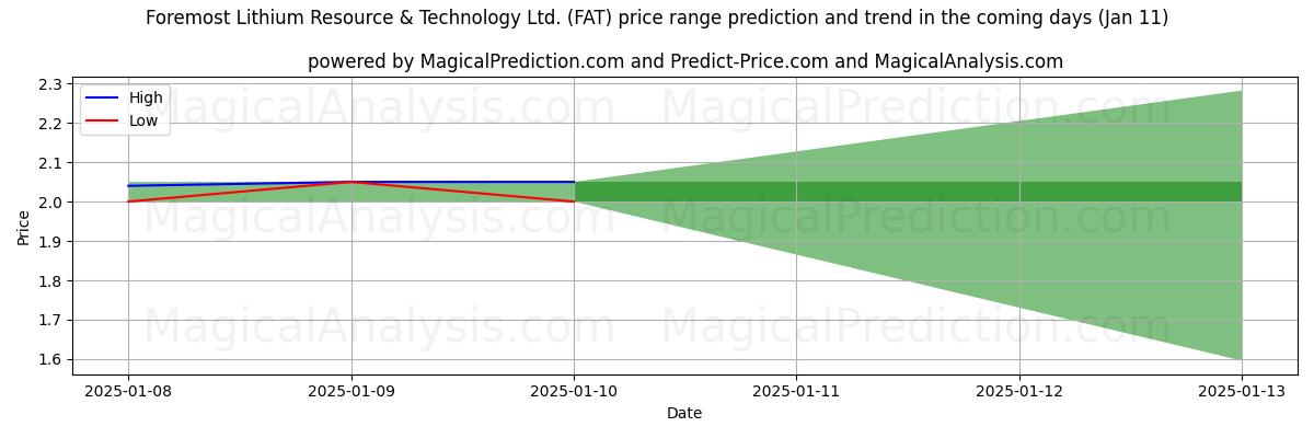 High and low price prediction by AI for Foremost Lithium Resource & Technology Ltd. (FAT) (10 Jan)