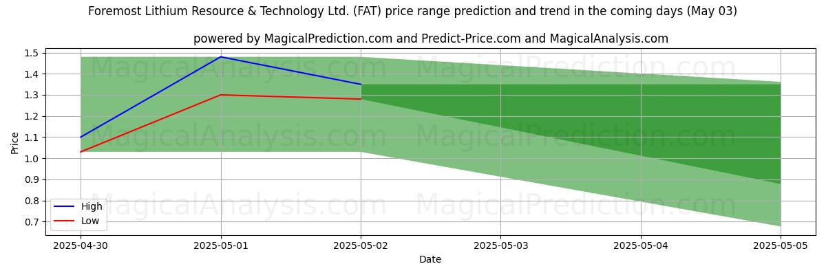 High and low price prediction by AI for Foremost Lithium Resource & Technology Ltd. (FAT) (03 May) High and low price prediction by AI for Foremost Lithium Resource & Technology Ltd. (FAT) (03 May)