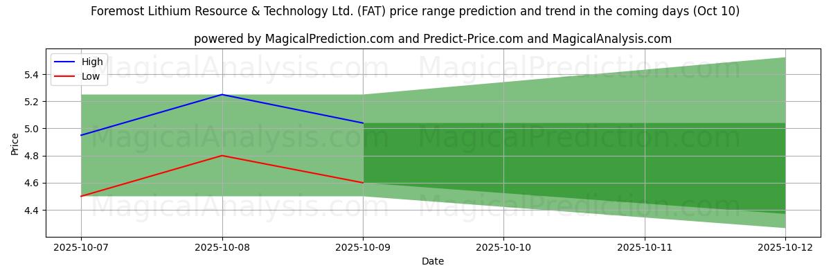 High and low price prediction by AI for Foremost Lithium Resource & Technology Ltd. (FAT) (10 Oct)
