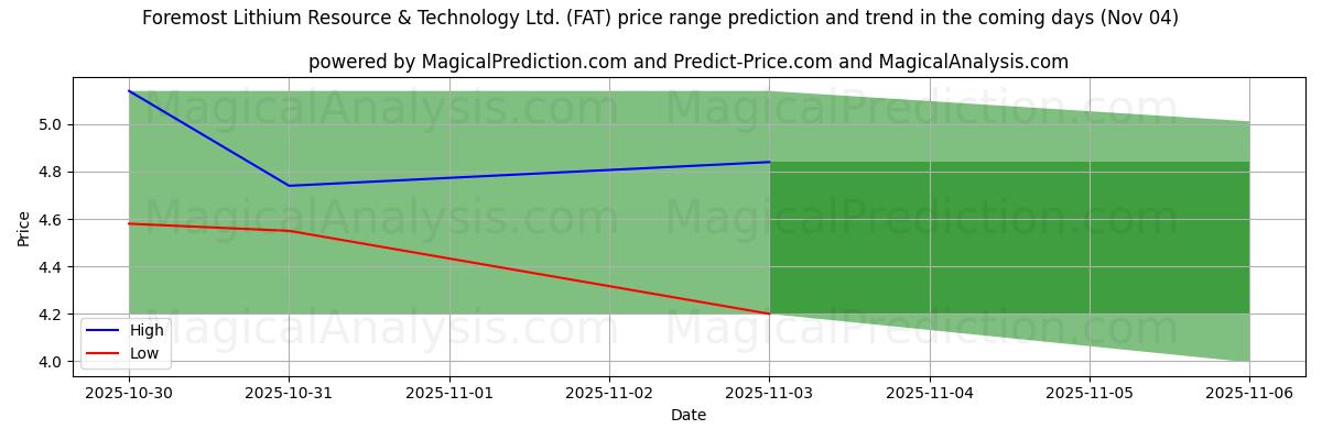 High and low price prediction by AI for Foremost Lithium Resource & Technology Ltd. (FAT) (04 Nov)